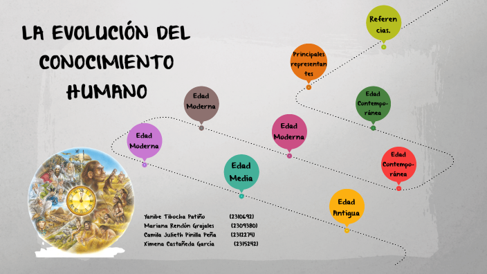 EVOLUCIÓN DEL CONOCIMIENTO | Mind Map