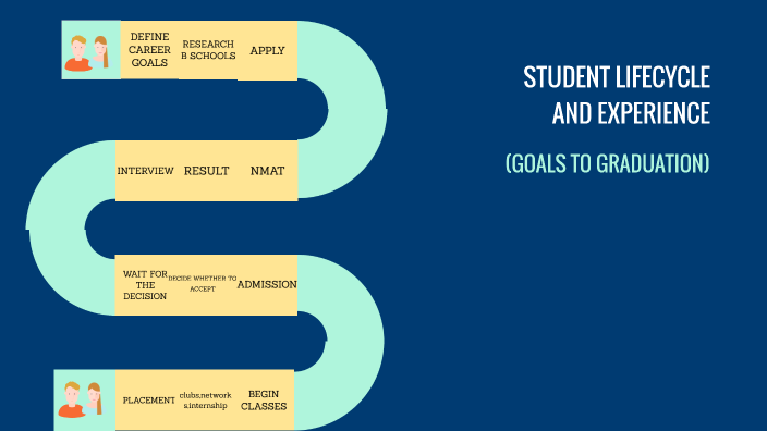 STUDENT LIFE CYCLE AND EXPERIENCE by avirup chanda on Prezi