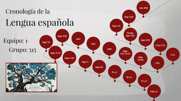 Línea del tiempo. Etimologías by Jonathan Chávez Gutiérrez on Prezi