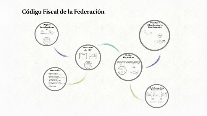 Código Fiscal De La Federación By On Prezi