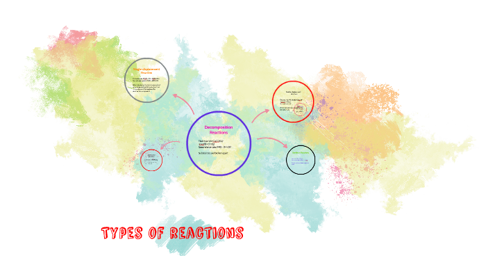 Types of reactions by Autumn Standley on Prezi
