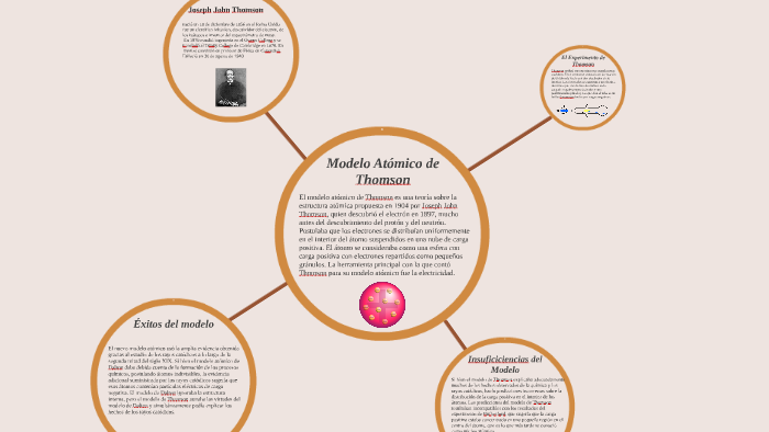 Modelo Atómico De Thomson By Tomas Rodini On Prezi