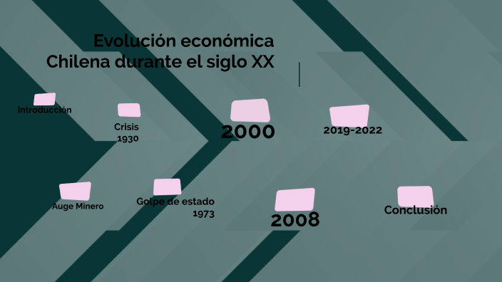 Evolucion Economica Chilena By CONSTANZA COLLAO