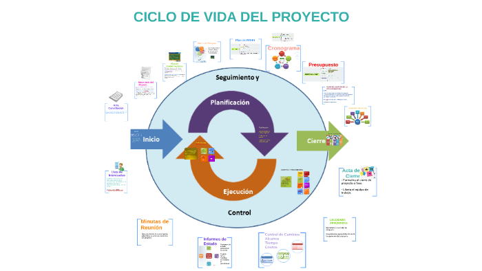 CICLO DE VIDA DEL PROYECTO by Alexandra Ortiz on Prezi