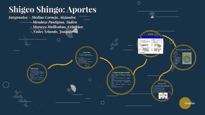 Shigeo Shingo Aportes By Yadi Mendoza On Prezi 7110