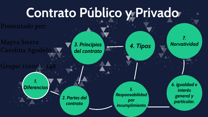 Contrato Publico Y Privado By Mayra Sierra On Prezi 5221