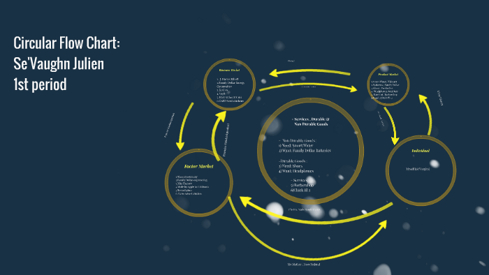 ECON FLOW CHART by Se'Vaughn Julien on Prezi
