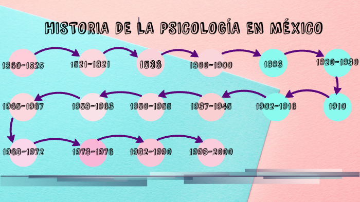 PSICOLOGÍA EN MÉXICO LÍNEA DEL TIEMPO by Ana Barrera on Prezi