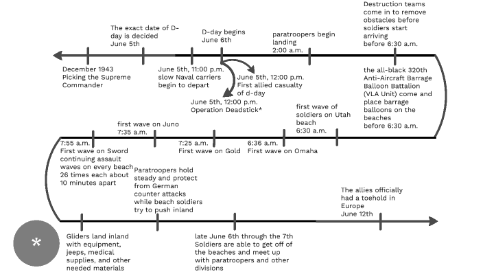 D-day Timeline By Laura Gupton On Prezi