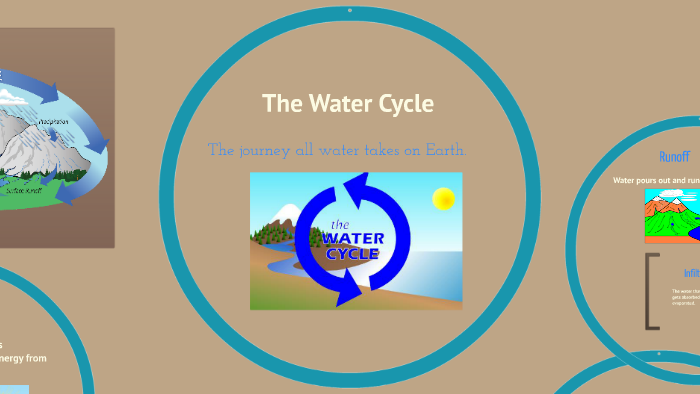 The Water Cycle by Nikesha Potter on Prezi