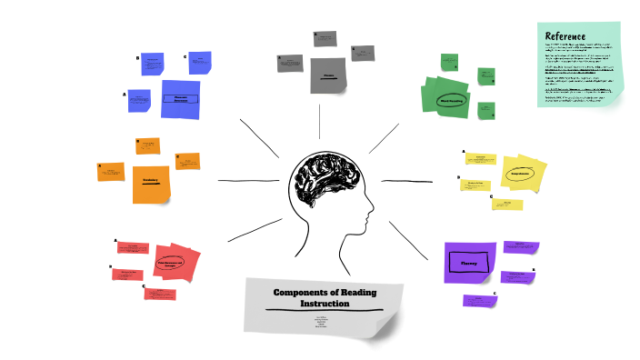Components of Reading Instruction by Jamie Huffman on Prezi