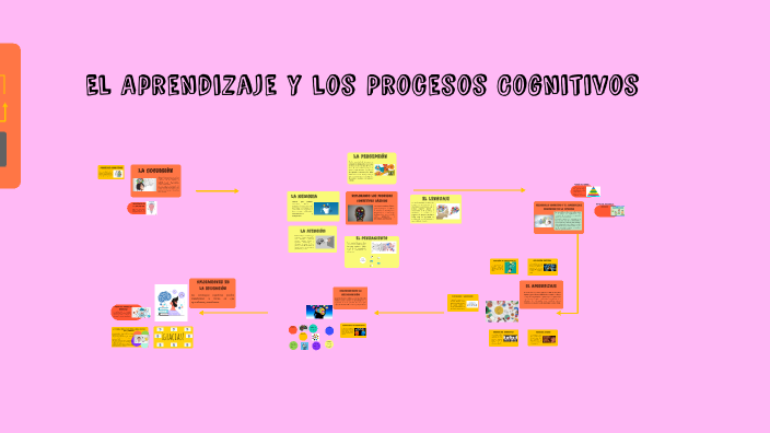 El Aprendizaje y los Procesos Cognitivos by Andrea Anton on Prezi