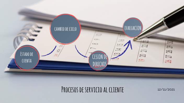 procesos de SAC by LUIS HERNANDEZ on Prezi