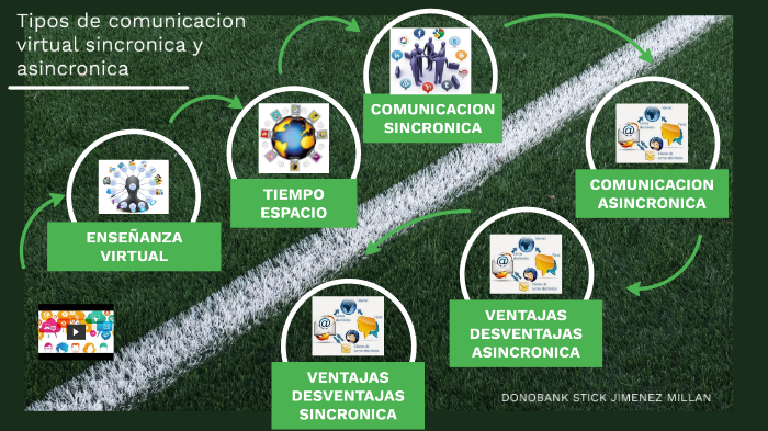 tipos de comunicacion virtual sincronica y asincronica by donobank