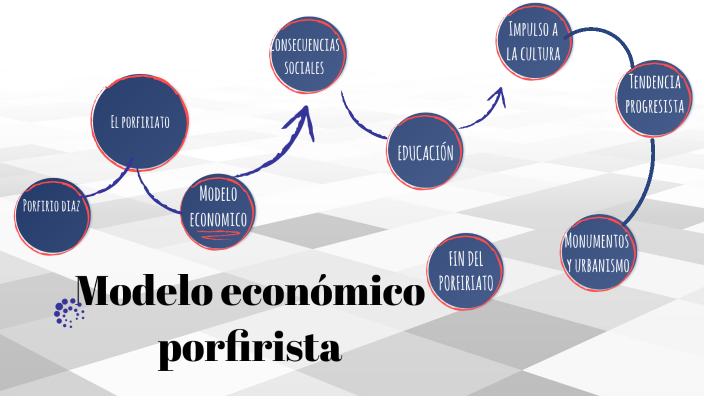 Modelo económico porfirista by emy sm on Prezi