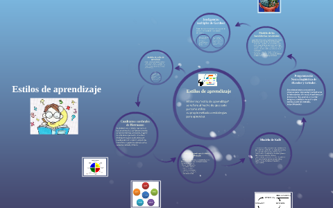 Estilos de aprendizaje by on Prezi