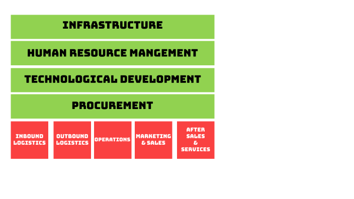 Value Chain Analysis by Syed Fazil Shariq S on Prezi