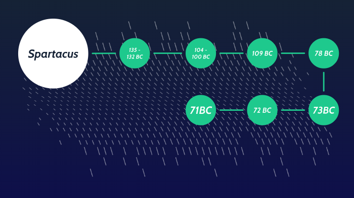 Spartacus timeline by llaim blachfook