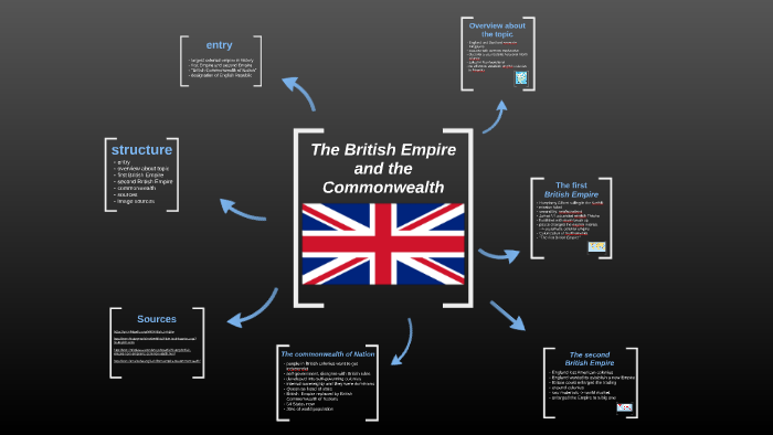 The British Empire And The Commonwealth By Merve Sanane On Prezi