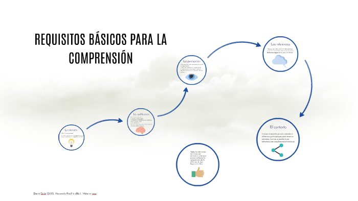REQUISITOS BÁSICOS PARA LA COMPRENSIÓN by Flor Ramz on Prezi