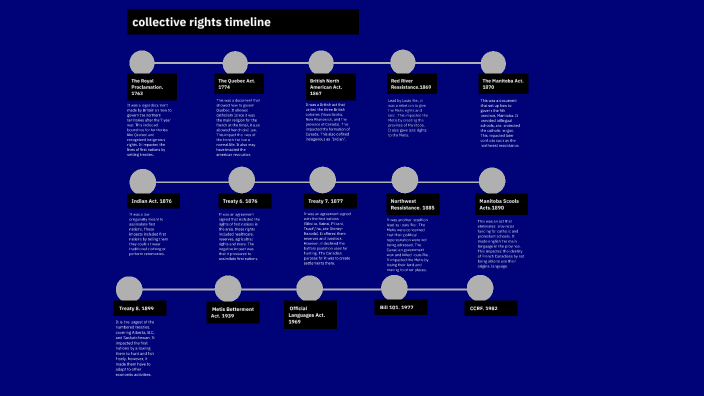 collective rights timeline by Caeleb Watters on Prezi