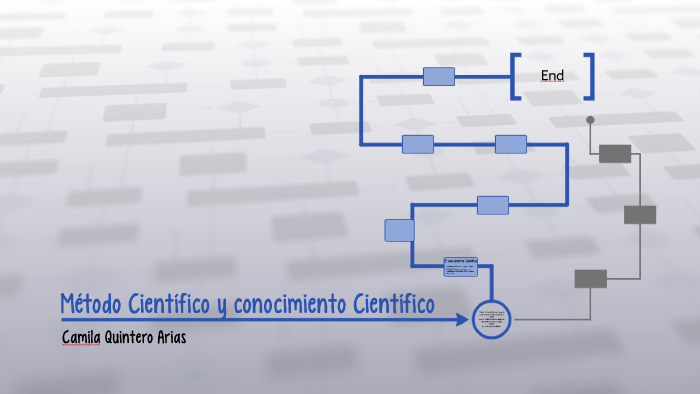 Metodo Cientifico y conocimiento Cientifico by Camila Quintero Arias on ...