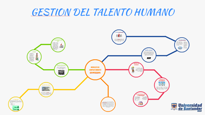 Modelos Del Comportamiento Organizacional By Danilo Garcia On Prezi 7745