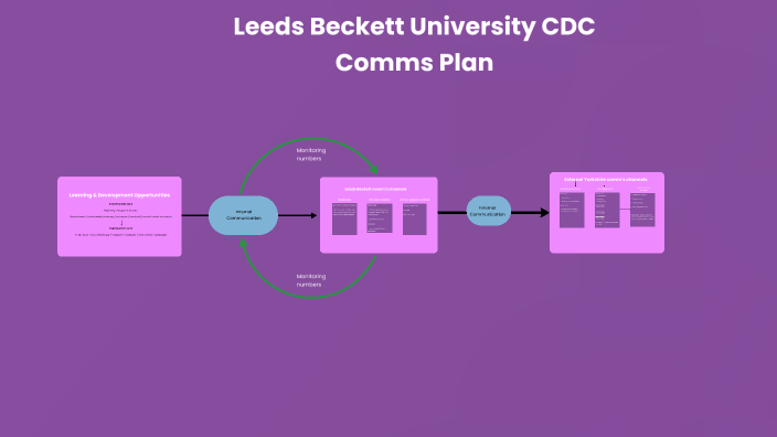 Leeds Beckett University CDC Comms Plan by Jo Cunliffe on Prezi