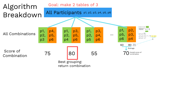 Algorithm Breakdown by Michael S on Prezi