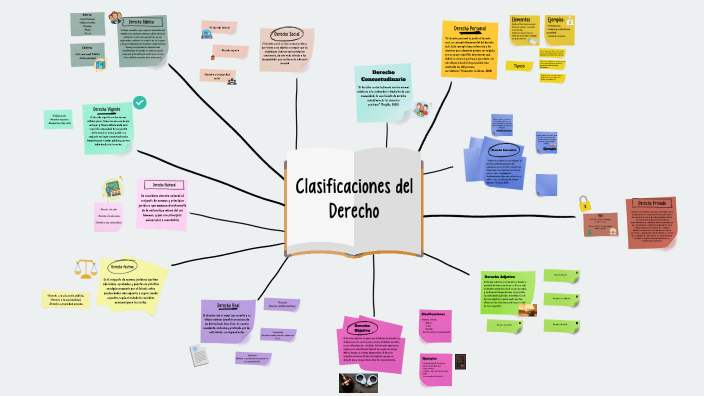Mapa mental tipos de Derecho by Cecilia Núñez Gaxiola on Prezi