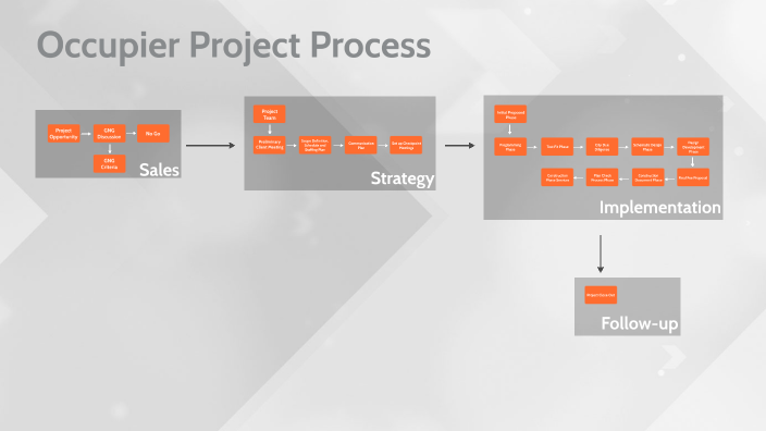 Template_Occupier Project Process Flowchart by Victoria Banuelos on Prezi