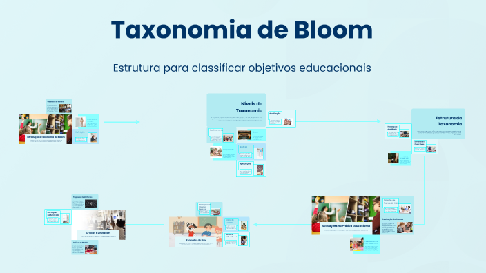 Taxonomia de Bloom by Simone Teixeira on Prezi