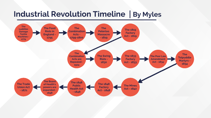 Industrial Revolution Timeline By Myles Sheridan On Prezi 2837