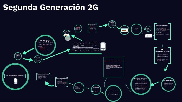 Segunda Generación 2G by Erika Alva Suárez on Prezi