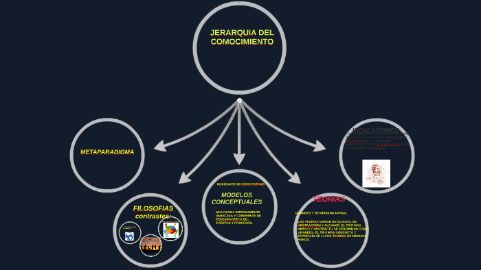 Estructura Jerarquica Del Conocimiento De Enfermeria By David Eden