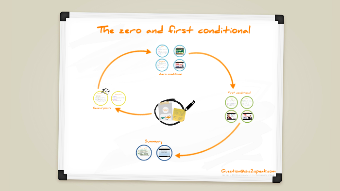 The zero and first conditional by Online Courses on Prezi