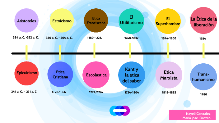 LINEA DEL TIEMPO by Nayeli Gonzalez herrera on Prezi