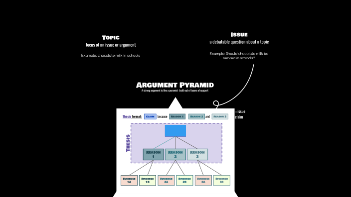 Argument Pyramid by Jillian Yaun on Prezi