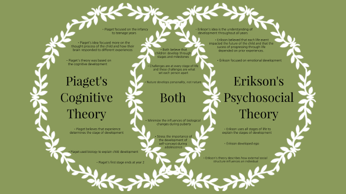 Piaget is to cognitive development as erikson hotsell is to