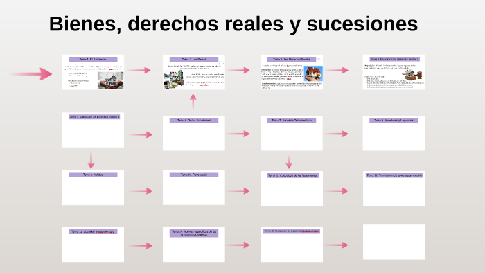 Bienes, derechos reales y sucesiones by Ana Rojas on Prezi