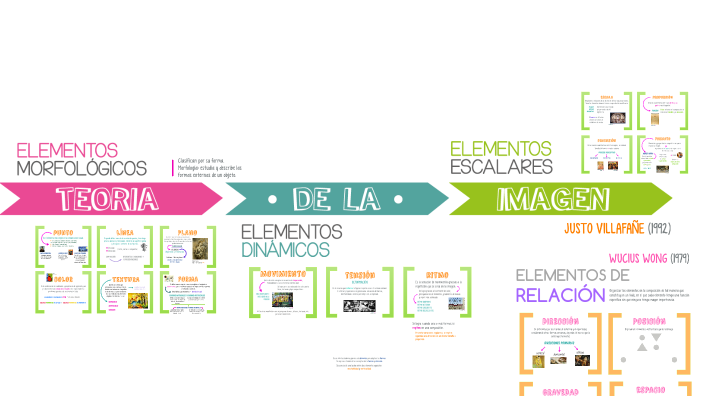 TEORÍA DE LA IMAGEN by Karla G. Romero on Prezi