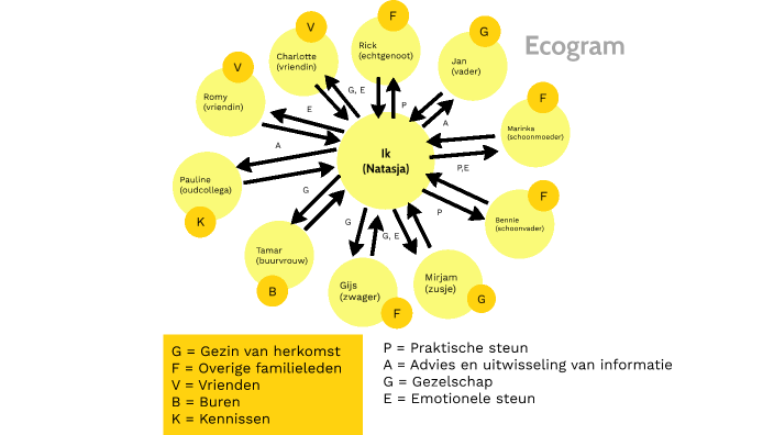 Ecogram 2 1 By Merel Van Den Beld On Prezi Ecogram 2 1 By Merel Van Den Beld On Prezi