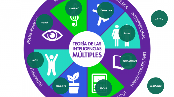inteligencias multiples by MAYRA LISETTE NAVEA TROQUIAN on Prezi