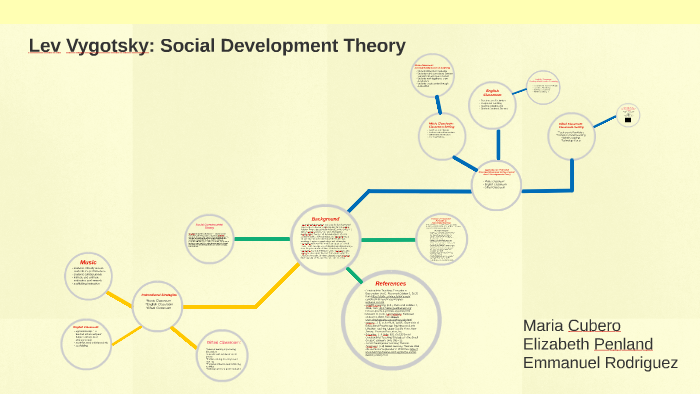 Lev Vygotsky by Elizabeth Falk on Prezi