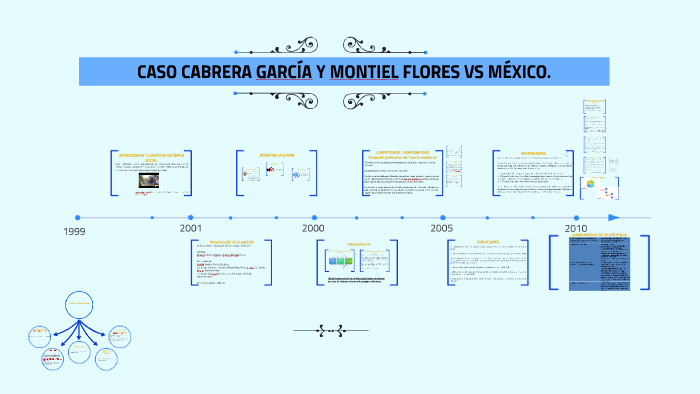 CASO CABREA GARCÍA Y MONTIEL FLORES VS MÉXICO by Luis Cruz on Prezi