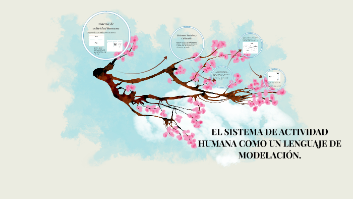 El Sistema De Actividad Humana Como Un Lenguaje De ModelaciÓ By Eduardo Green On Prezi 7371