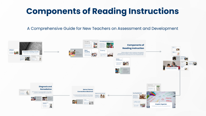 Components of Reading Instructions by Cinney Patterson on Prezi