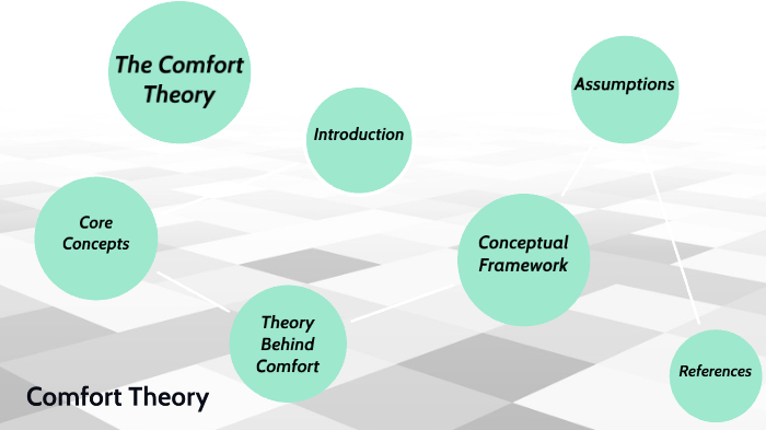 Conceptual framework for Kolcaba's Comfort Theory: Healthcare