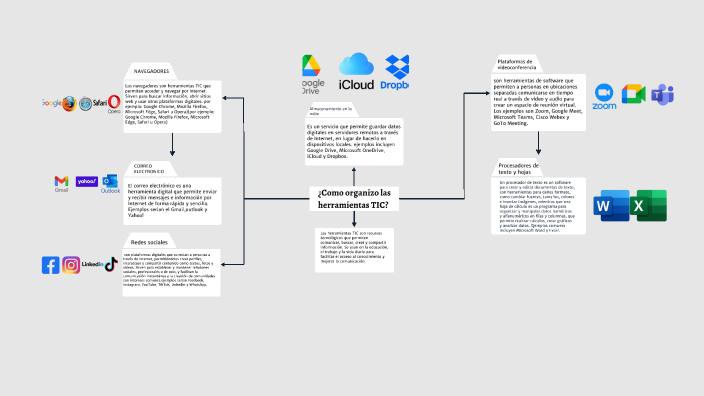Mapa Mental: Herramienta de Aprendizaje by Dilan Rincon on Prezi
