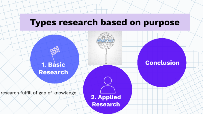 type of research by purpose